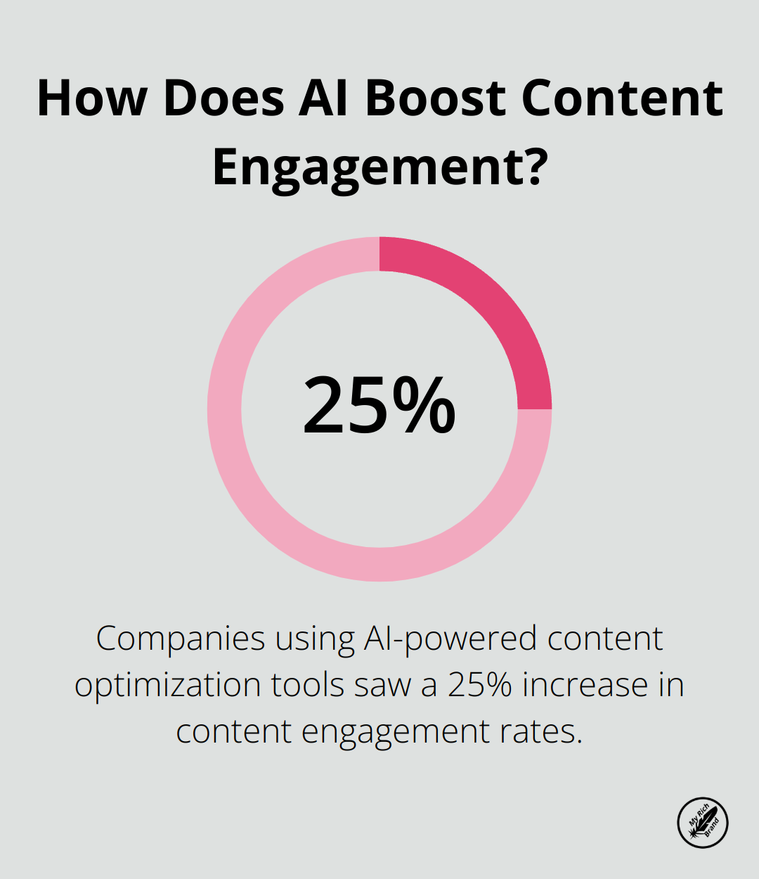 Infographic: How Does AI Boost Content Engagement? - ai and content marketing