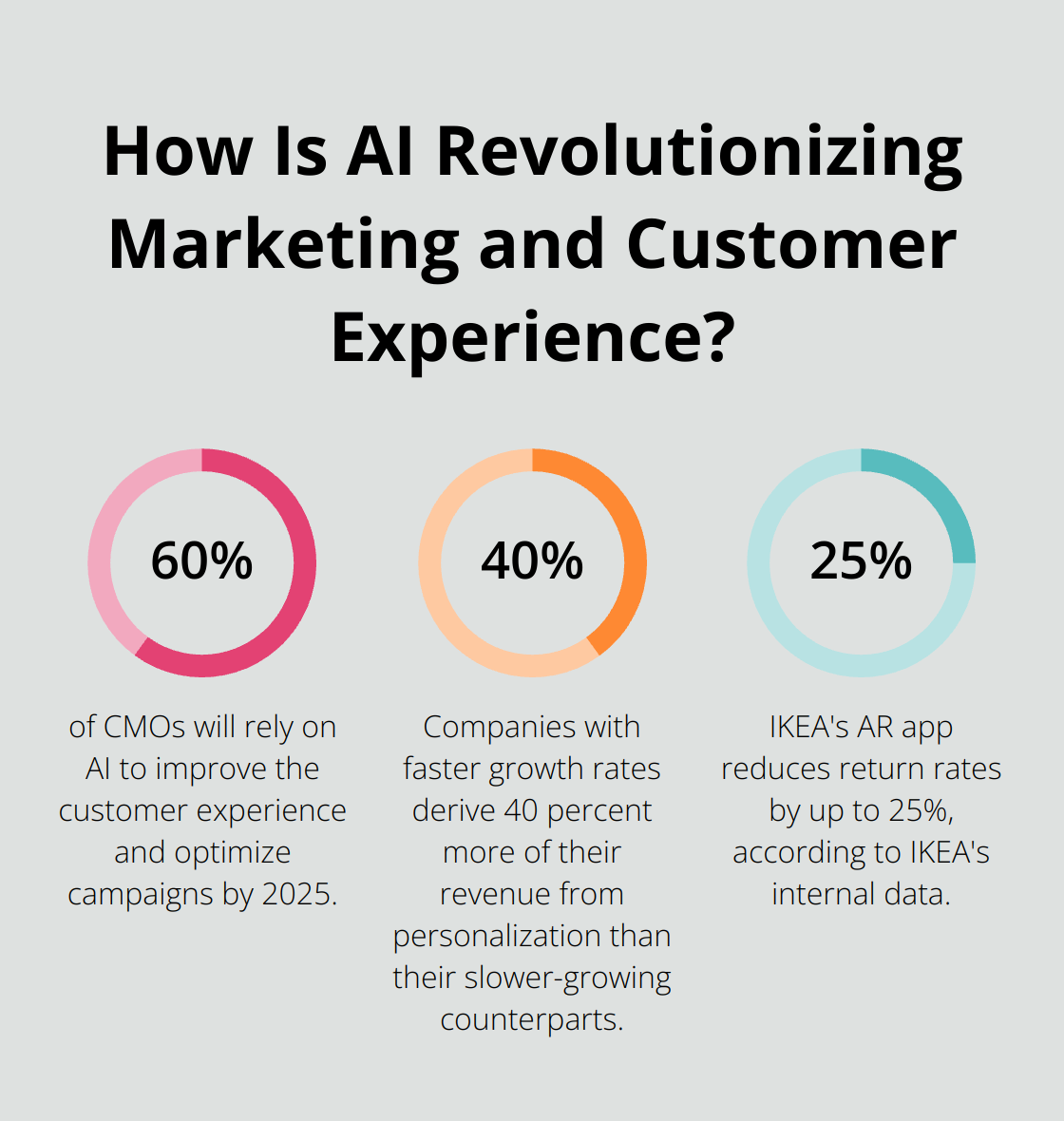 Infographic: How Is AI Revolutionizing Marketing and Customer Experience?