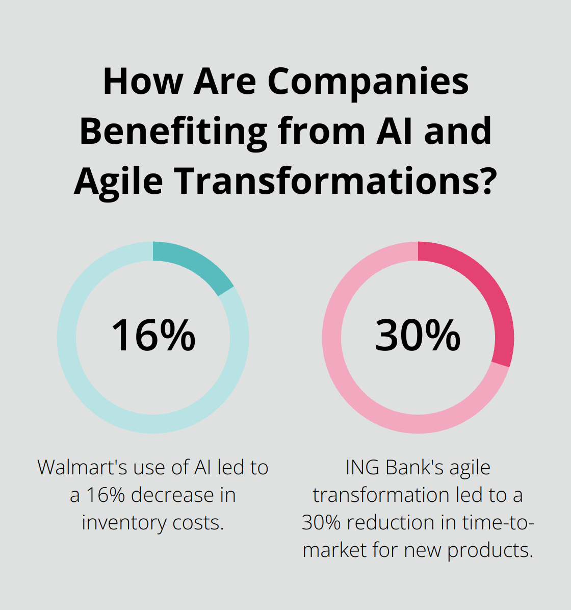 Infographic: How Are Companies Benefiting from AI and Agile Transformations? - how does digital disruption impact businesses