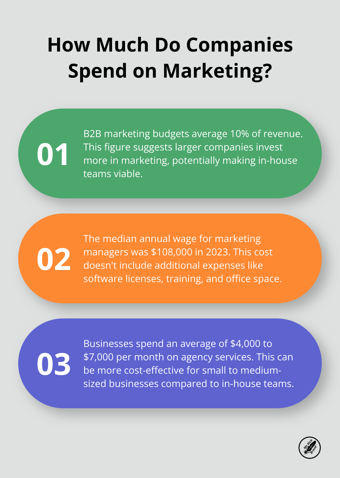 Infographic: How Much Do Companies Spend on Marketing?