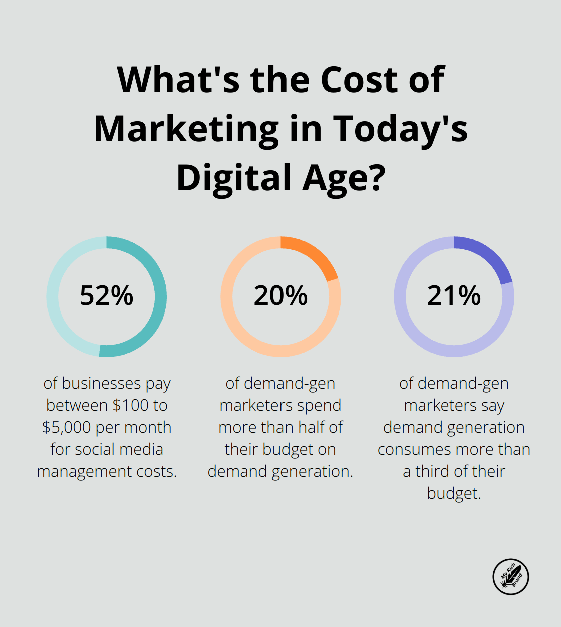 Infographic: What's the Cost of Marketing in Today's Digital Age?